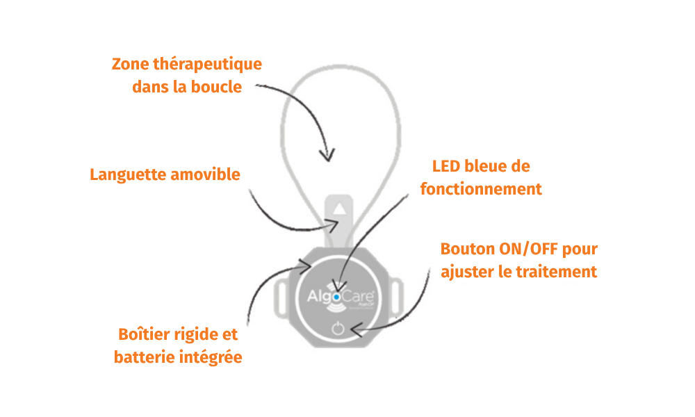 Zone therapeutique dans la boucle
